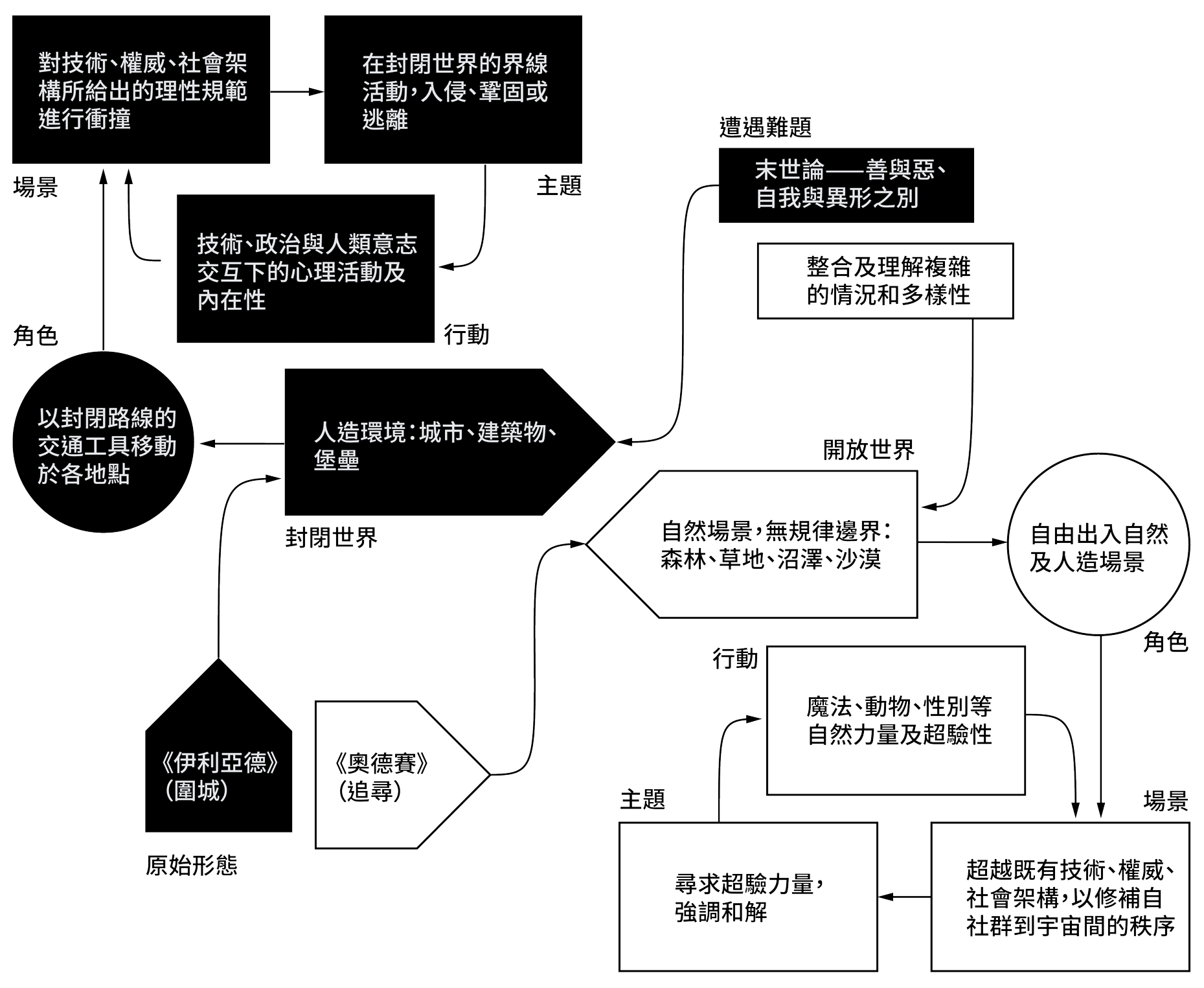 封閉世界的設定集-2